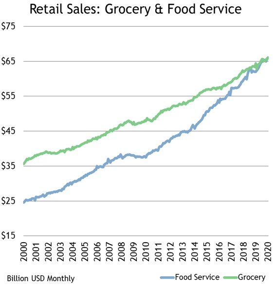 Retail Sales: Grocery & Food Service 2000-2020