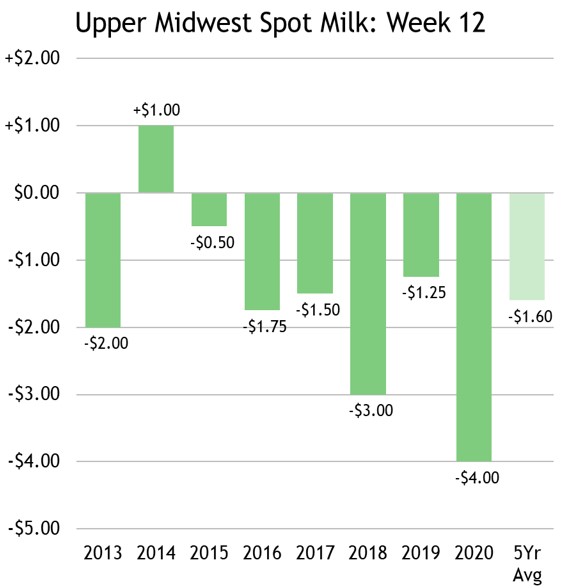 Upper Midwest Spot Milk -March 2020