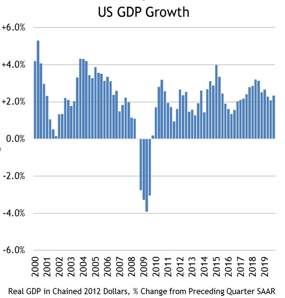 US GDP Growth Chart March 2000-2019