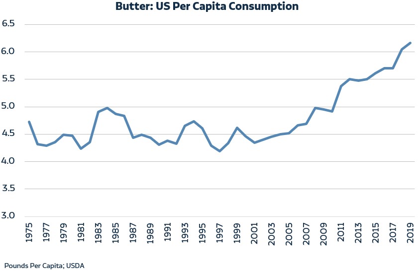 Butter consumption per capita United States of America