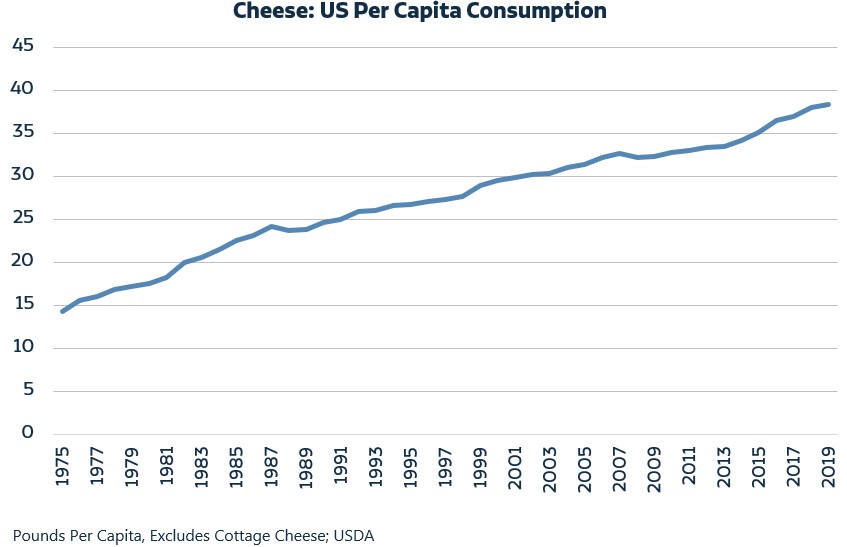 Cheese dairy consumption per capita United States of America