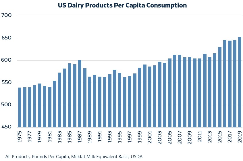 Dairy products consumption per capita United States of America