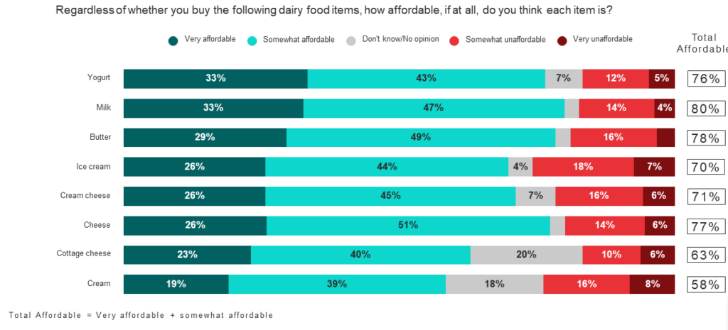 Dairy and Produce: An Affordable Meal Combination